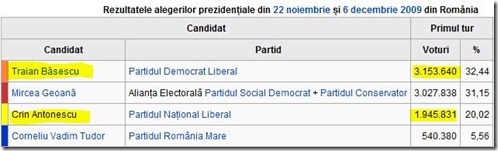 Rezultate alegeri prezidentiale 2009