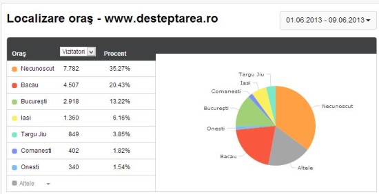 Trafic Destepatarea pe orase