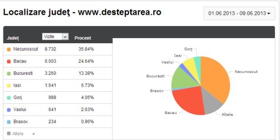 desteptarea trafic pe judete