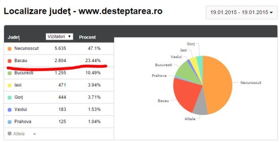 Trafic desteptarea.ro