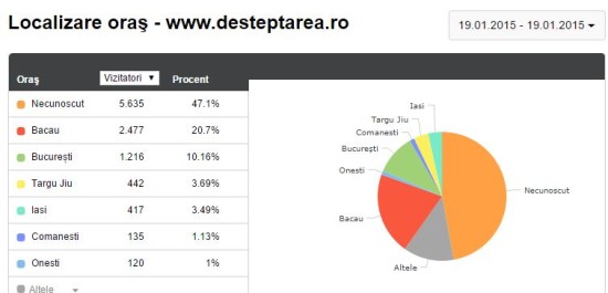 trafic Desteptarea pe orase