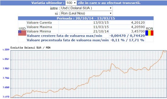 evolutie dolar leu 